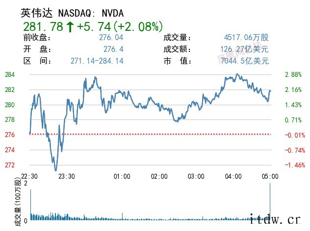 美股纳指三连跌,阿里巴巴、百度涨逾 4%,拼多多涨超 7%