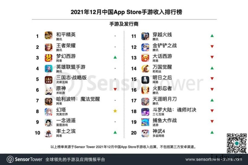 2021 年 12 月苹果 App Store 中国区手游收