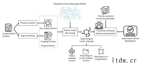 中科院软件所在 Python 程序的构建依赖分析方面取得进展