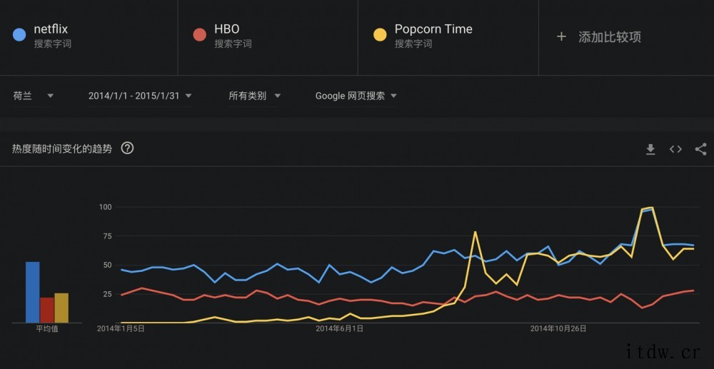 盗版影视平台 Popcorn Time 宣布关闭,搜索量曾一