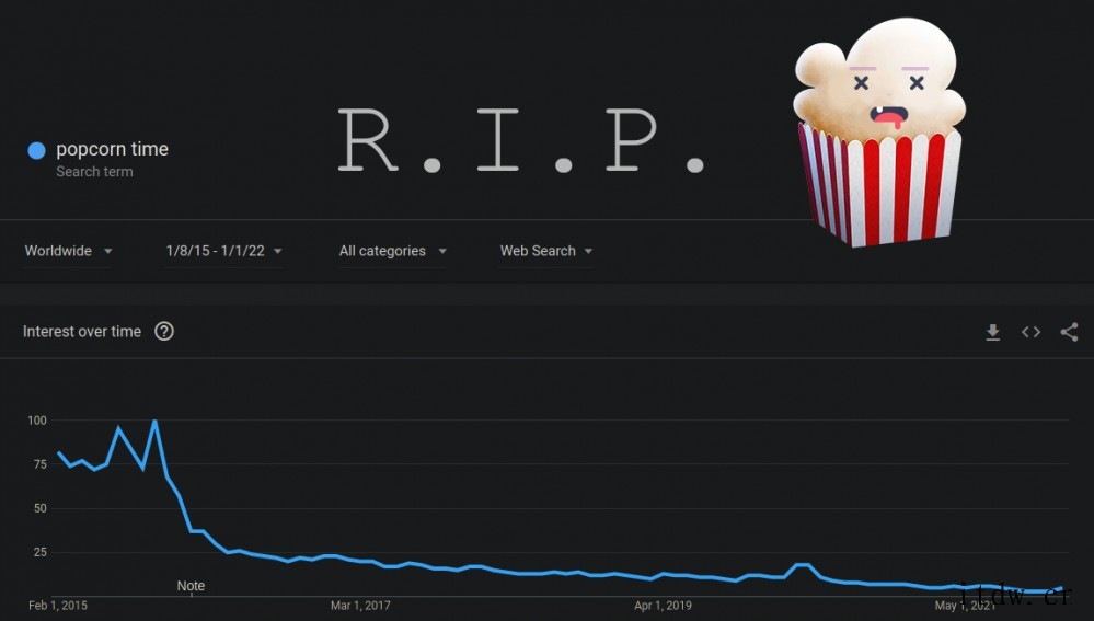 盗版影视平台 Popcorn Time 宣布关闭,搜索量曾一