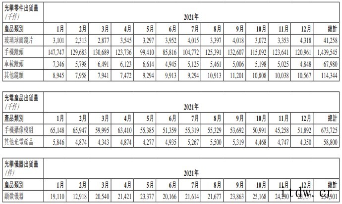 舜宇光学:2021年12 月手机摄像模组出货量 5189 万