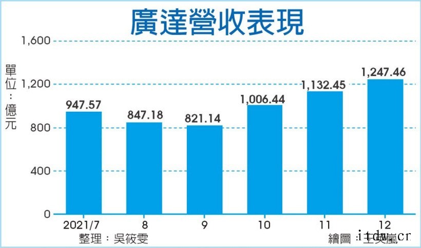 广达全年笔电出货量 7530 万台,全年业绩创 1