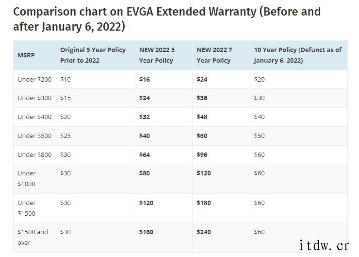 EVGA付费延保计划涨价,取消十年期选项