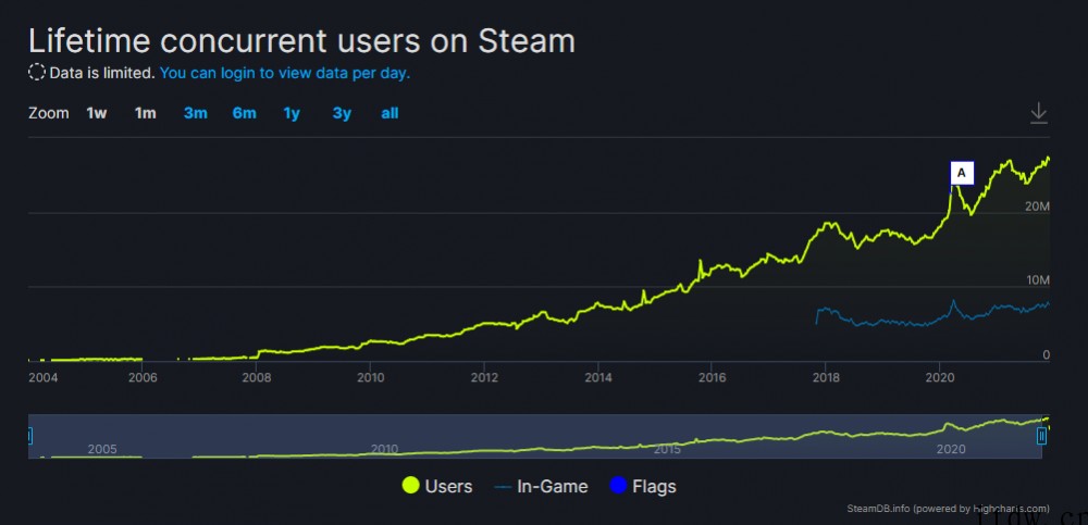 Steam 在线玩家数破 2800 万,创最高记录