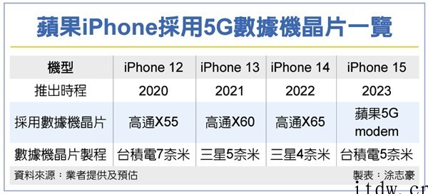 曝台积电独享苹果5G芯片大单 搭载 A17 的 iPhone