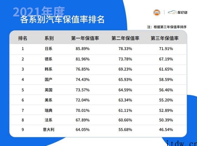 2021年度新能源车保值率榜:五菱宏光 MINI EV“封神