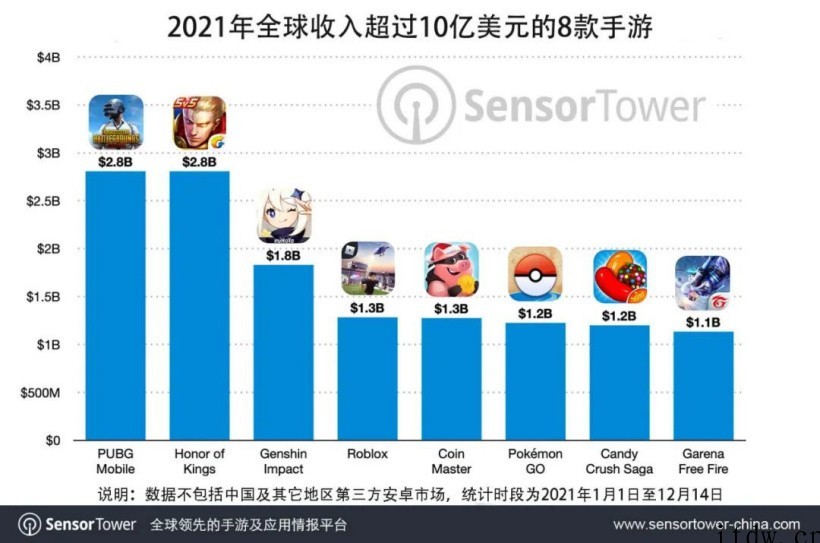 2021 年全球收入超过 10 亿美元的 8 款手游公布