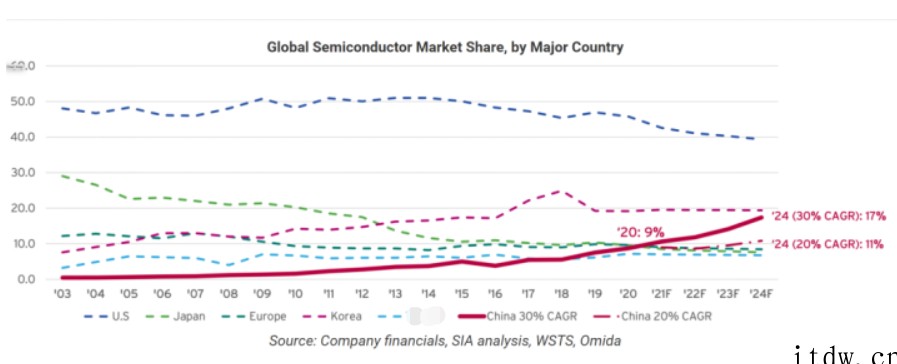 SIA:中国大陆全球芯片销售份额连续两年超中国台湾,接近欧洲