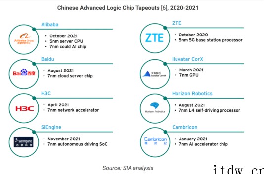 SIA:中国大陆全球芯片销售份额连续两年超中国台湾,接近欧洲