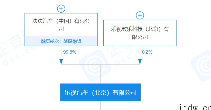 乐视汽车公司恢复被执行 152