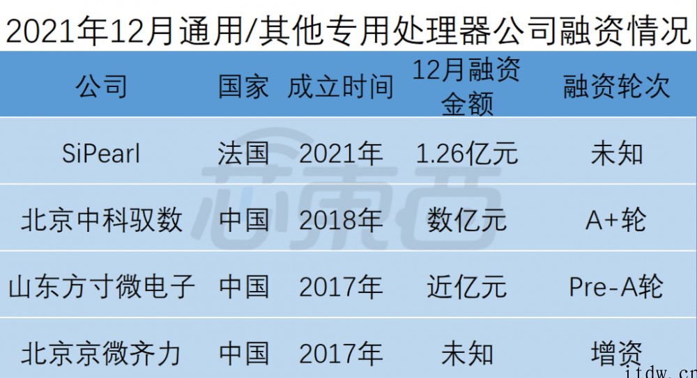 全球半导体狂揽金:超50笔融资逾 150 亿元,中国公司占比