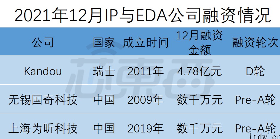 全球半导体狂揽金:超50笔融资逾 150 亿元,中国公司占比