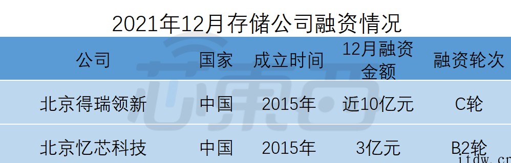 全球半导体狂揽金:超50笔融资逾 150 亿元,中国公司占比