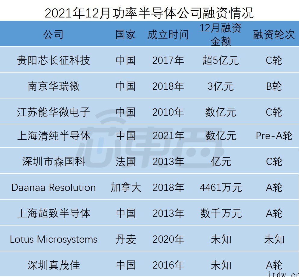 全球半导体狂揽金:超50笔融资逾 150 亿元,中国公司占比