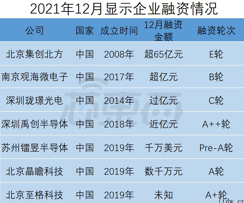 全球半导体狂揽金:超50笔融资逾 150 亿元,中国公司占比