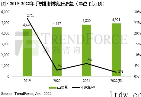 集邦咨询:预计2022年手机相机模组出货 49