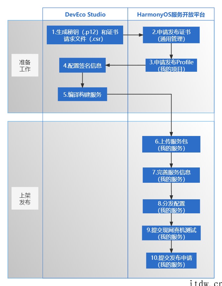 华为鸿蒙 HarmonyOS 服务开放平台正式发布!