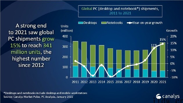 Canalys:2021年全球 PC 出货 3