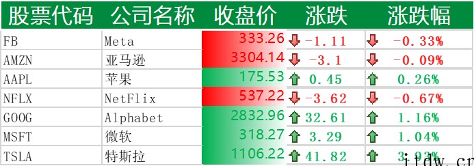 美股收高,特斯拉涨近 4%,蔚来、小鹏汽车涨逾 5%