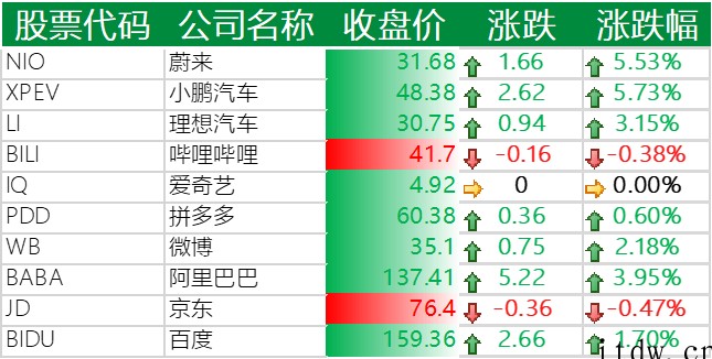 美股收高,特斯拉涨近 4%,蔚来、小鹏汽车涨逾 5%