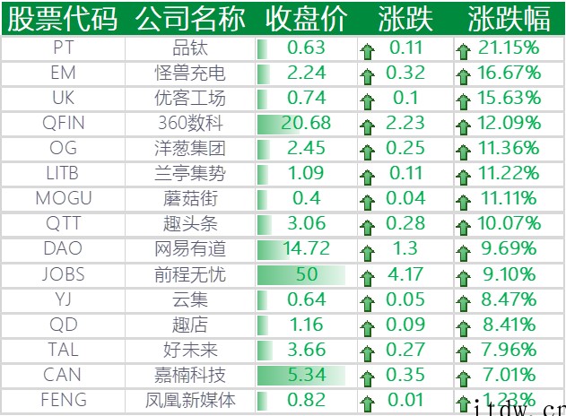 美股收高,特斯拉涨近 4%,蔚来、小鹏汽车涨逾 5%