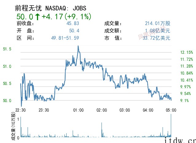 美股收高,特斯拉涨近 4%,蔚来、小鹏汽车涨逾 5%