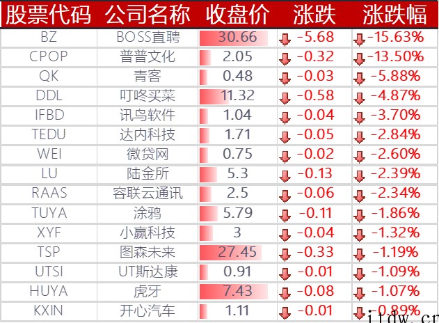 美股收高,特斯拉涨近 4%,蔚来、小鹏汽车涨逾 5%