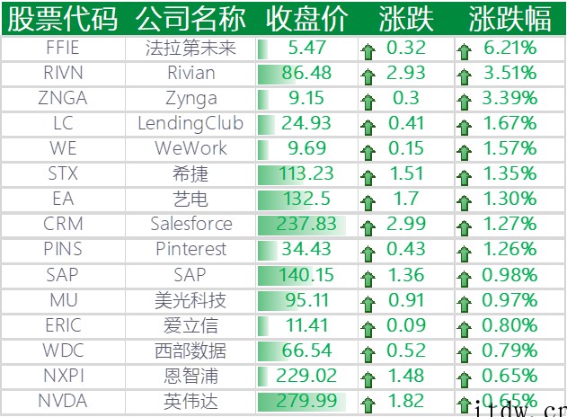 美股收高,特斯拉涨近 4%,蔚来、小鹏汽车涨逾 5%