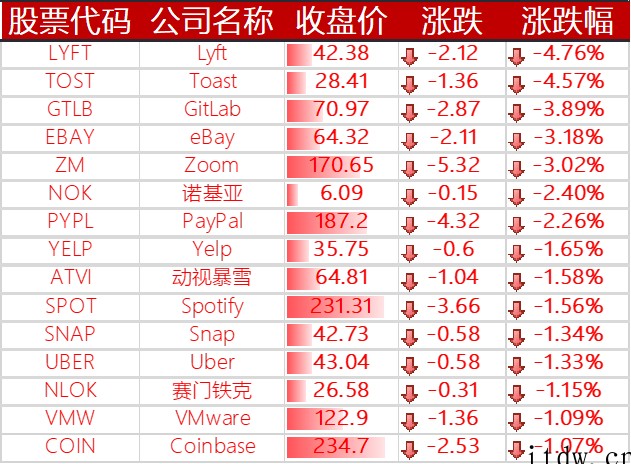 美股收高,特斯拉涨近 4%,蔚来、小鹏汽车涨逾 5%