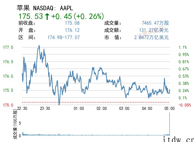 美股收高,特斯拉涨近 4%,蔚来、小鹏汽车涨逾 5%