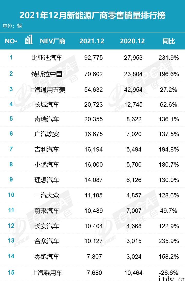 乘联会:2021 年新能源汽车销量前三,同比增长超 100%