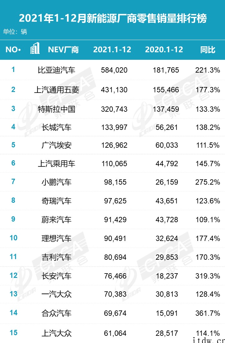 乘联会:2021 年新能源汽车销量前三,同比增长超 100%