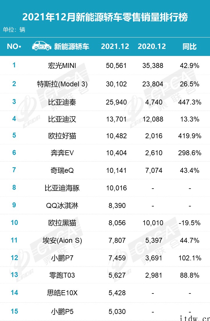 乘联会:2021 年新能源汽车销量前三,同比增长超 100%