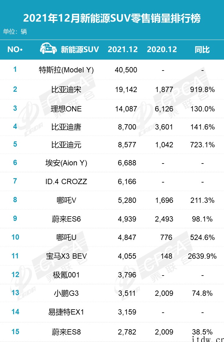 乘联会:2021 年新能源汽车销量前三,同比增长超 100%