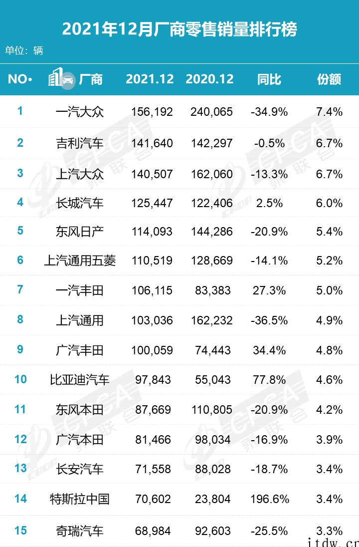 乘联会:2021 年新能源汽车销量前三,同比增长超 100%