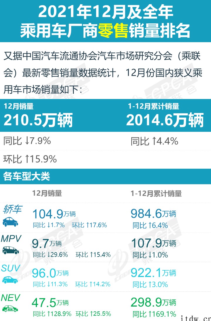 乘联会:2021 年新能源汽车销量前三,同比增长超 100%