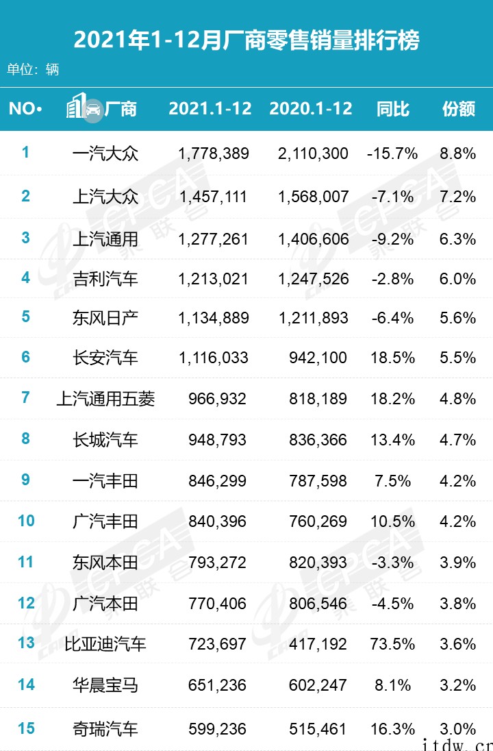 乘联会:2021 年新能源汽车销量前三,同比增长超 100%