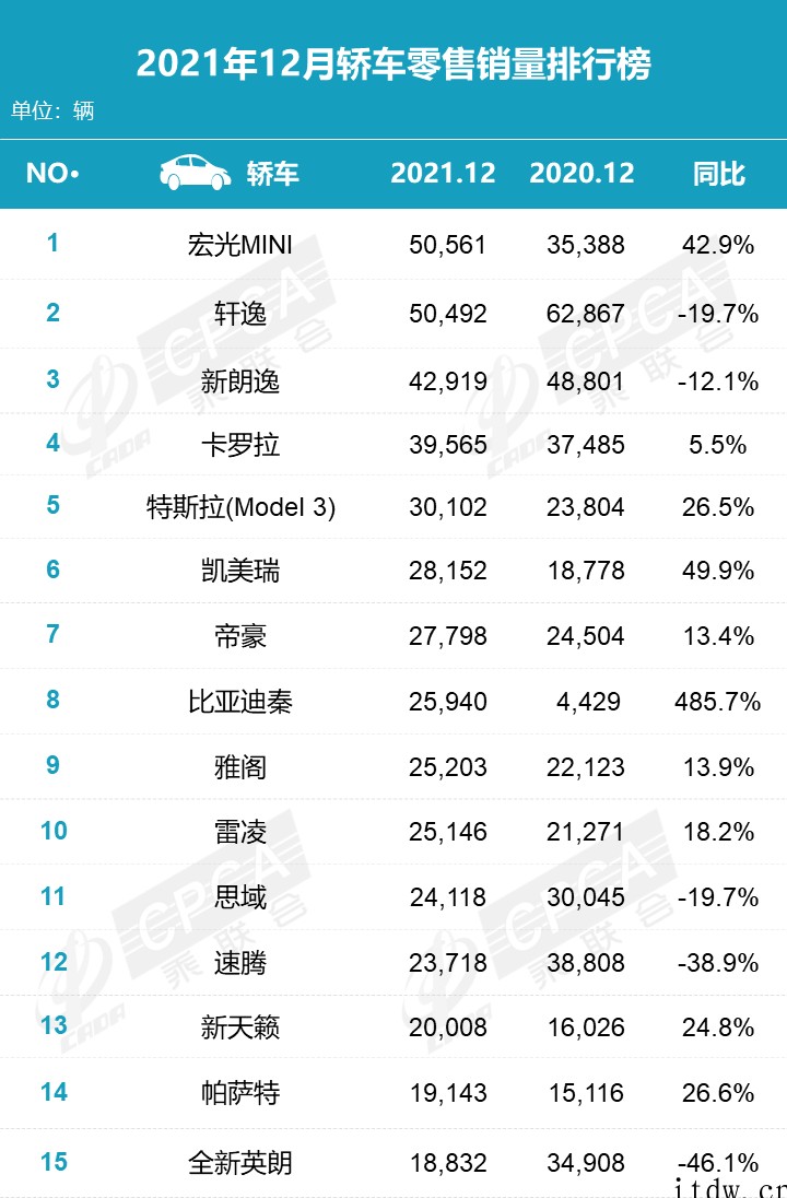 乘联会:2021 年新能源汽车销量前三,同比增长超 100%