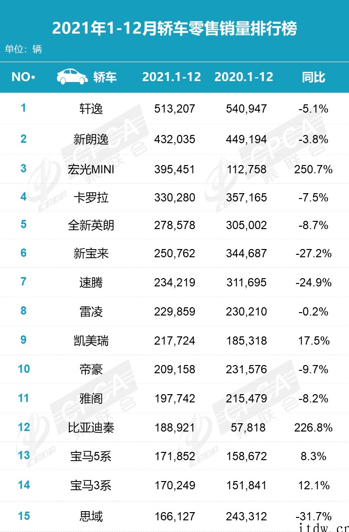 乘联会:2021 年新能源汽车销量前三,同比增长超 100%