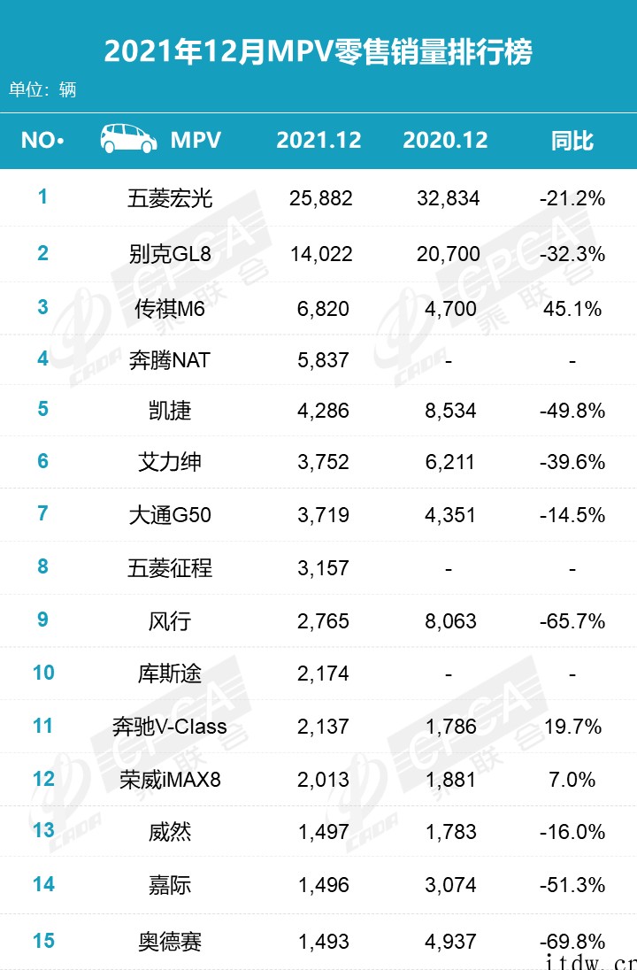 乘联会:2021 年新能源汽车销量前三,同比增长超 100%