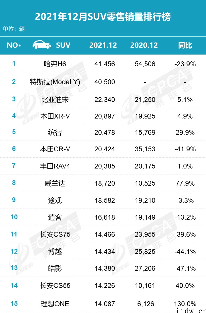 乘联会:2021 年新能源汽车销量前三,同比增长超 100%