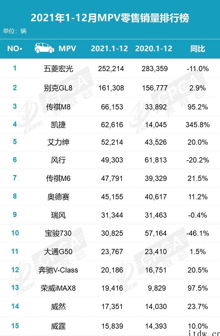 乘联会:2021 年新能源汽车销量前三,同比增长超 100%