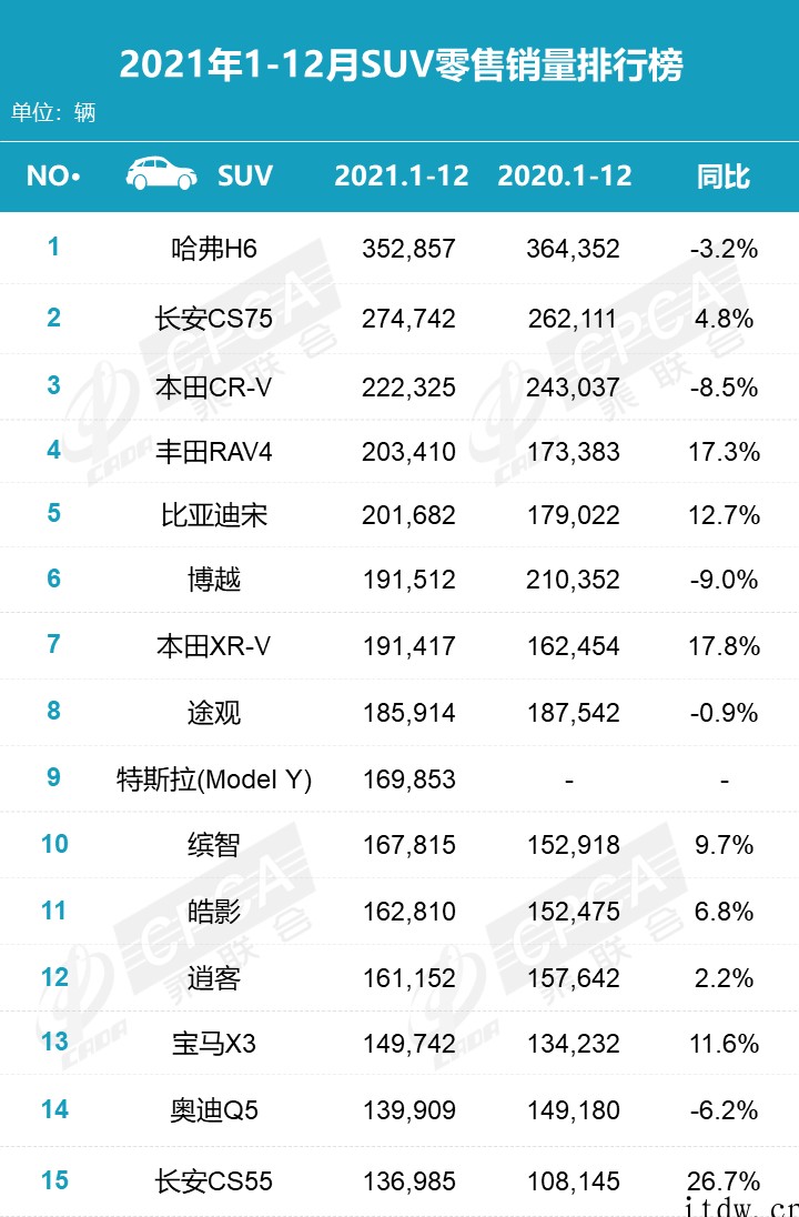 乘联会:2021 年新能源汽车销量前三,同比增长超 100%