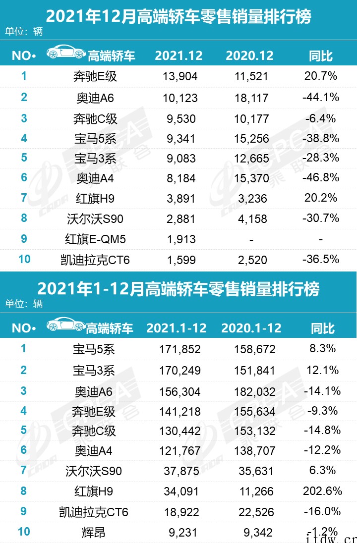 乘联会:2021 年新能源汽车销量前三,同比增长超 100%