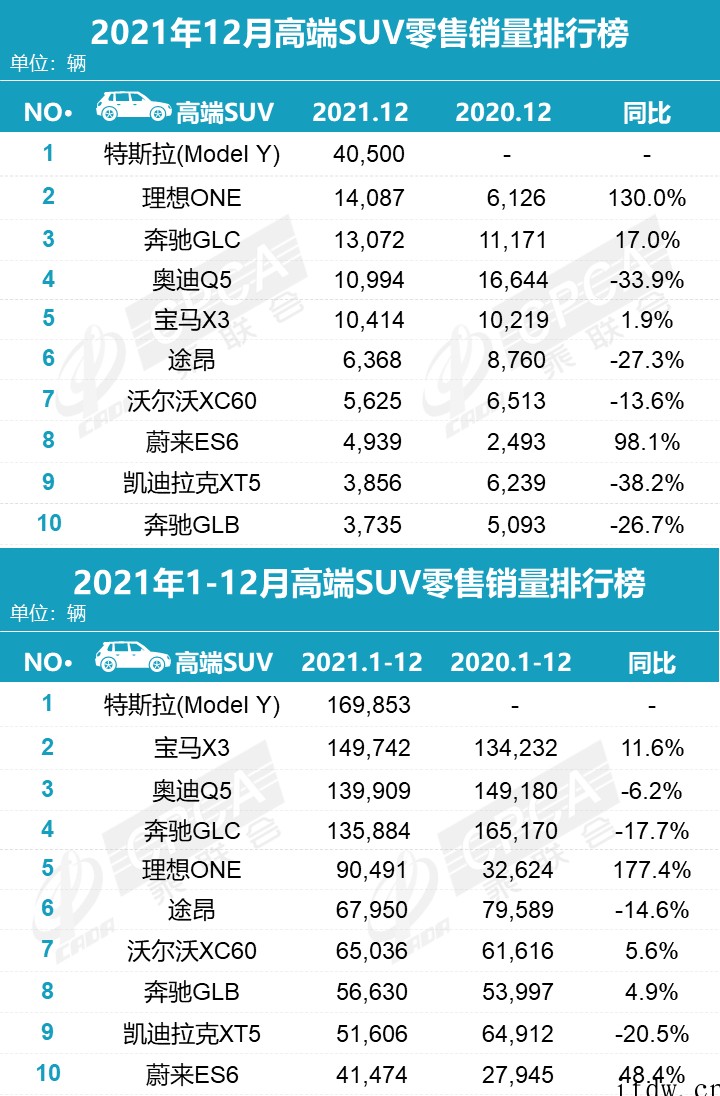 乘联会:2021 年新能源汽车销量前三,同比增长超 100%