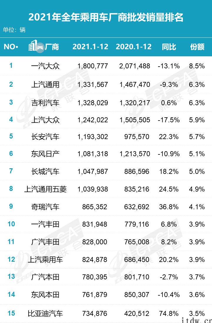 乘联会:2021 年新能源汽车销量前三,同比增长超 100%