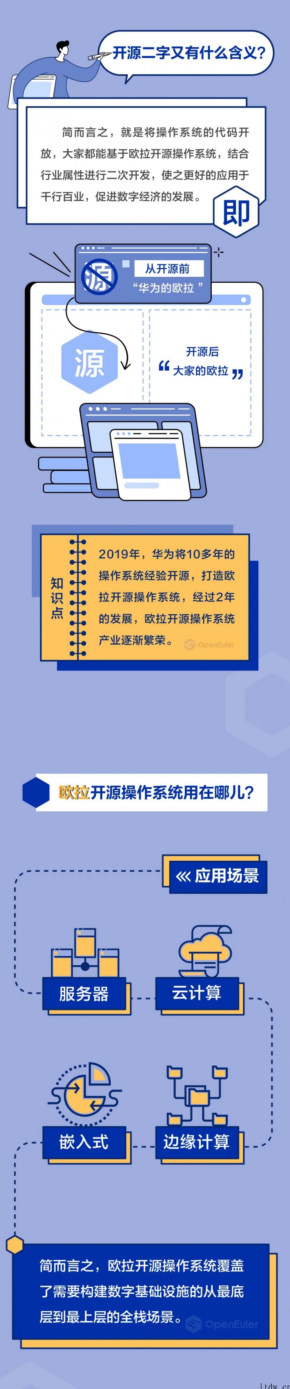 官方科普:一图读懂欧拉开源操作系统 详情请欣赏