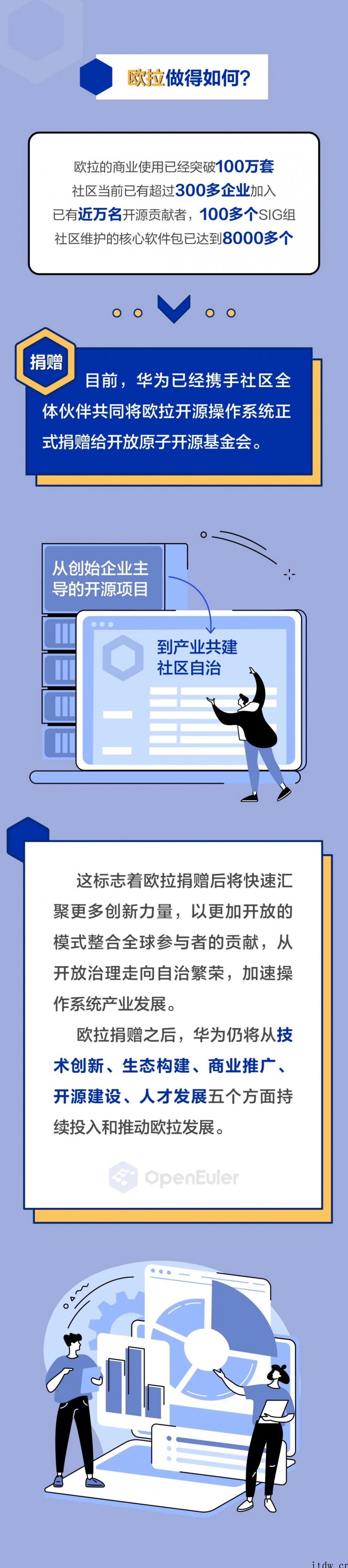 官方科普:一图读懂欧拉开源操作系统 详情请欣赏