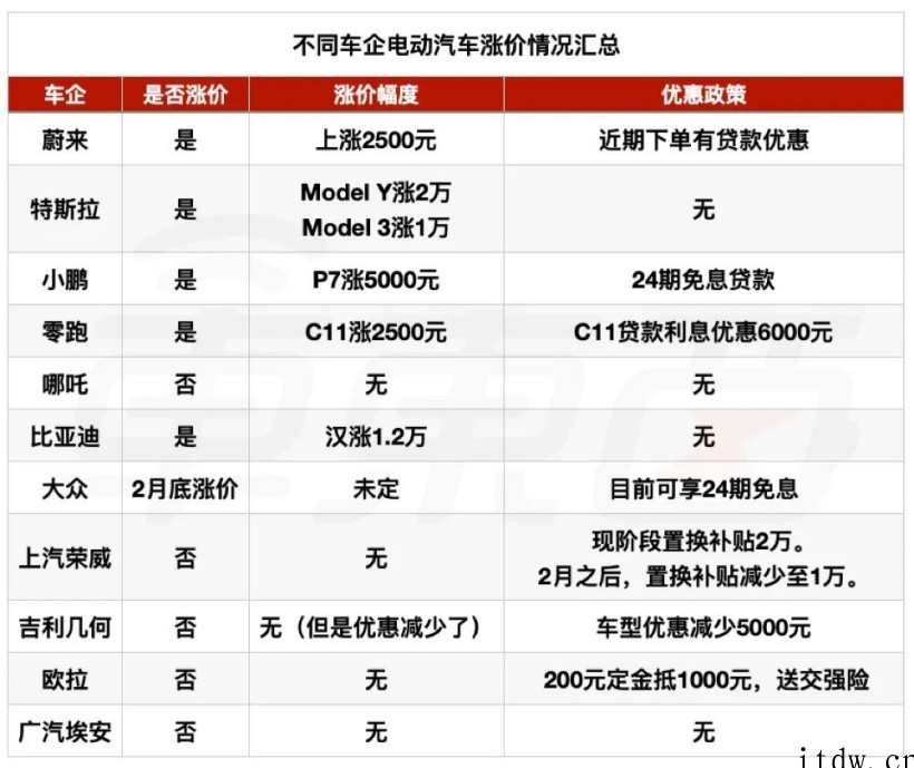 等等党败了,2022 电动车集体涨价,特斯拉比亚迪涨最多